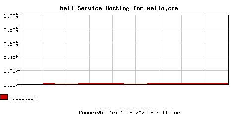mailo.com MX Hosting Market Share Graph