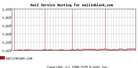 mailinblack.com MX Hosting Market Share Graph
