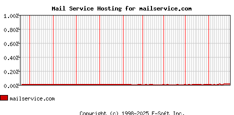 mailservice.com MX Hosting Market Share Graph