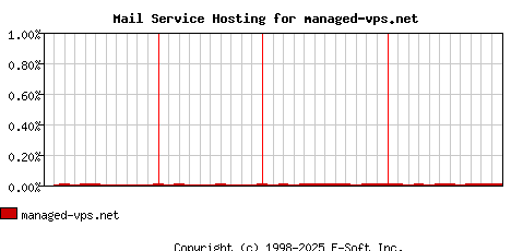 managed-vps.net MX Hosting Market Share Graph