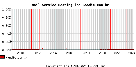 mandic.com.br MX Hosting Market Share Graph