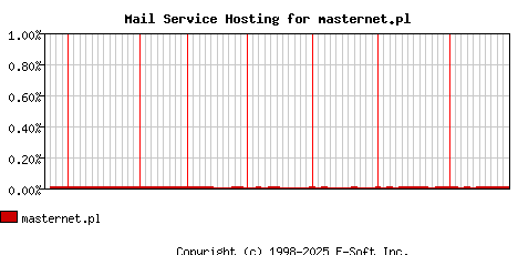 masternet.pl MX Hosting Market Share Graph