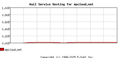 mpcloud.net MX Hosting Market Share Graph