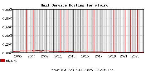 mtw.ru MX Hosting Market Share Graph