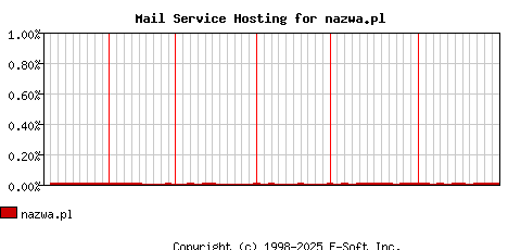 nazwa.pl MX Hosting Market Share Graph