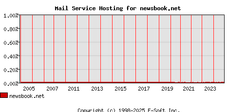 newsbook.net MX Hosting Market Share Graph