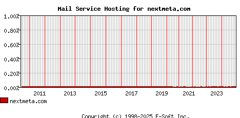 nextmeta.com MX Hosting Market Share Graph