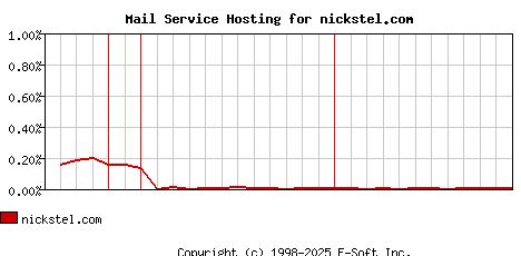 nickstel.com MX Hosting Market Share Graph