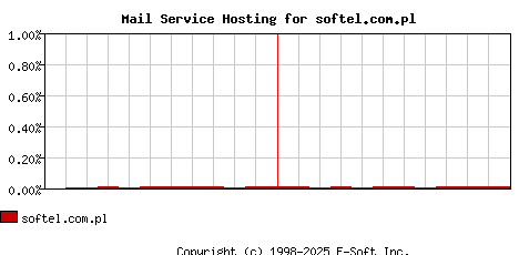 softel.com.pl MX Hosting Market Share Graph