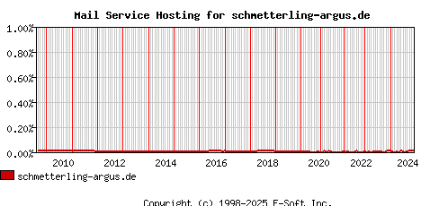 schmetterling-argus.de MX Hosting Market Share Graph