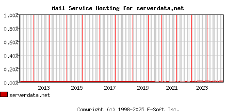 serverdata.net MX Hosting Market Share Graph