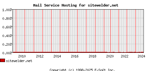 sitewelder.net MX Hosting Market Share Graph