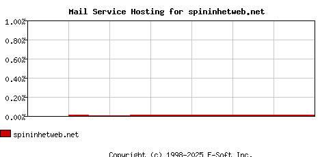 spininhetweb.net MX Hosting Market Share Graph