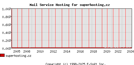 superhosting.cz MX Hosting Market Share Graph
