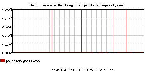 portricheymail.com MX Hosting Market Share Graph