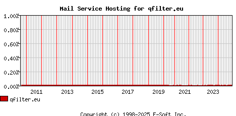qfilter.eu MX Hosting Market Share Graph