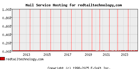 redtailtechnology.com MX Hosting Market Share Graph