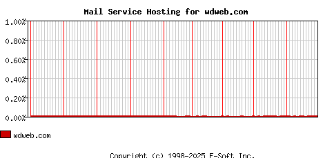 wdweb.com MX Hosting Market Share Graph