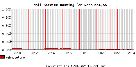 webhuset.no MX Hosting Market Share Graph