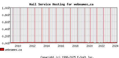 webnames.ca MX Hosting Market Share Graph