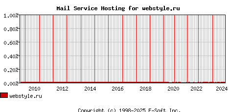 webstyle.ru MX Hosting Market Share Graph
