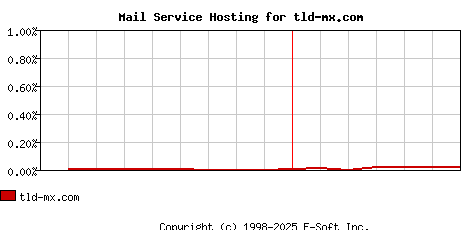 tld-mx.com MX Hosting Market Share Graph