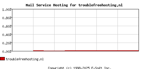 troublefreehosting.nl MX Hosting Market Share Graph