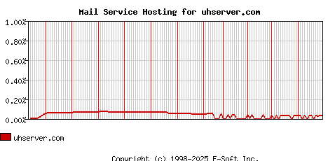 uhserver.com MX Hosting Market Share Graph