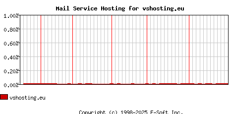 vshosting.eu MX Hosting Market Share Graph