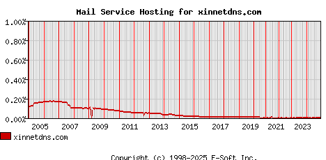 xinnetdns.com MX Hosting Market Share Graph