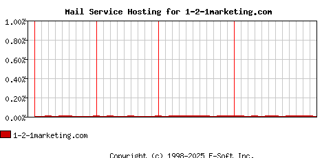 1-2-1marketing.com MX Hosting Market Share Graph