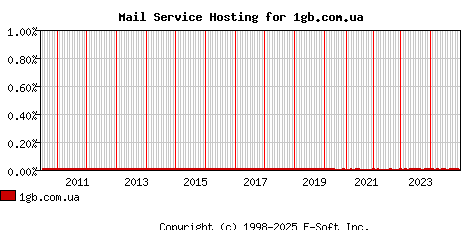 1gb.com.ua MX Hosting Market Share Graph