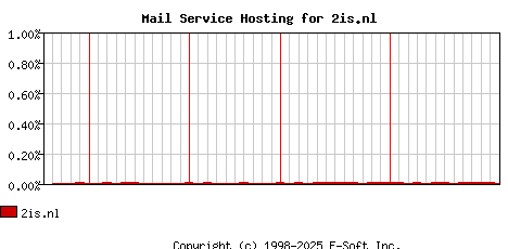 2is.nl MX Hosting Market Share Graph