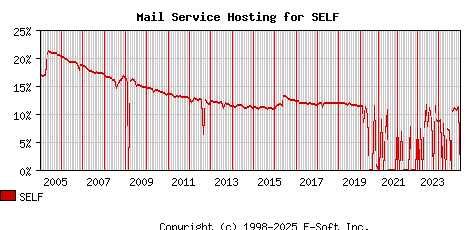 SELF MX Hosting Market Share Graph