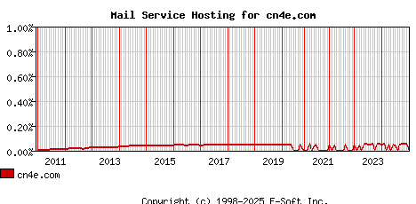 cn4e.com MX Hosting Market Share Graph