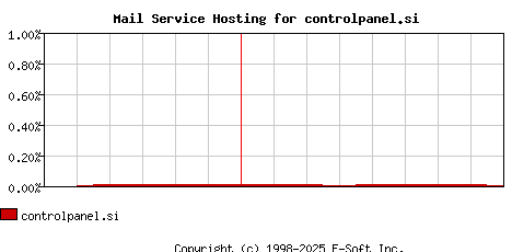 controlpanel.si MX Hosting Market Share Graph