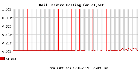 a1.net MX Hosting Market Share Graph
