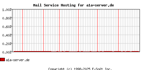 a1a-server.de MX Hosting Market Share Graph