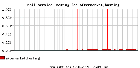 aftermarket.hosting MX Hosting Market Share Graph