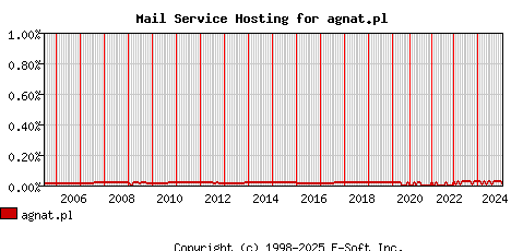 agnat.pl MX Hosting Market Share Graph