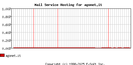 agonet.it MX Hosting Market Share Graph