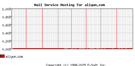 aliyun.com MX Hosting Market Share Graph