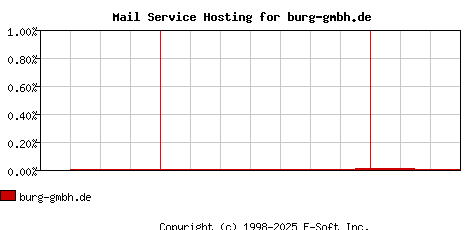 burg-gmbh.de MX Hosting Market Share Graph