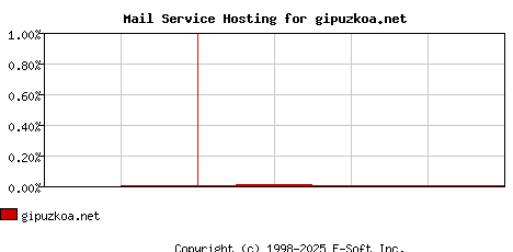 gipuzkoa.net MX Hosting Market Share Graph