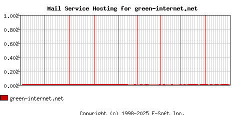 green-internet.net MX Hosting Market Share Graph