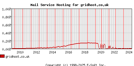 gridhost.co.uk MX Hosting Market Share Graph