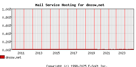 dnssw.net MX Hosting Market Share Graph