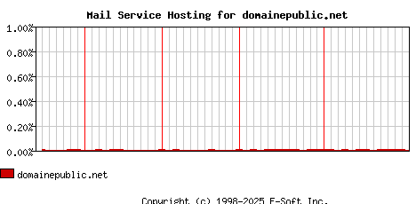 domainepublic.net MX Hosting Market Share Graph