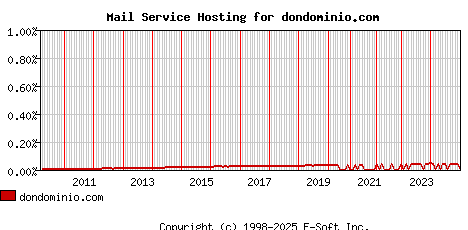 dondominio.com MX Hosting Market Share Graph