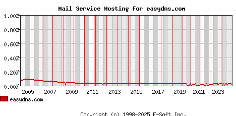 easydns.com MX Hosting Market Share Graph